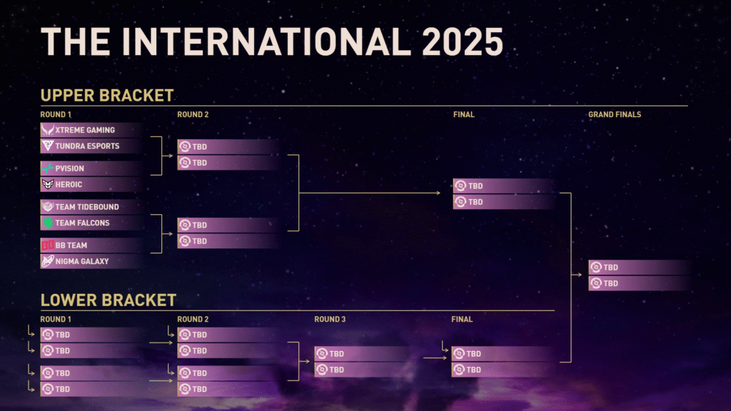 Dota 2 International qualifiers