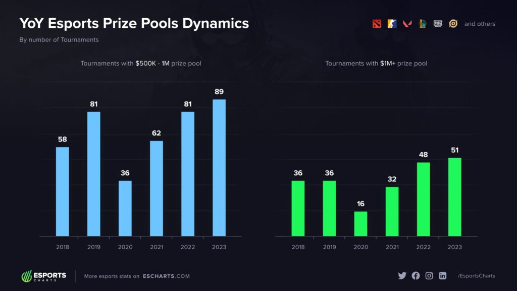 Fortnite prize pool 2025